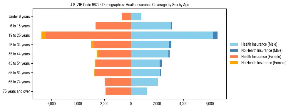 Pyramid chart showing health insurance coverage distribution by age and sex in US ZIP Code 98225 based on 2023 ACS data.