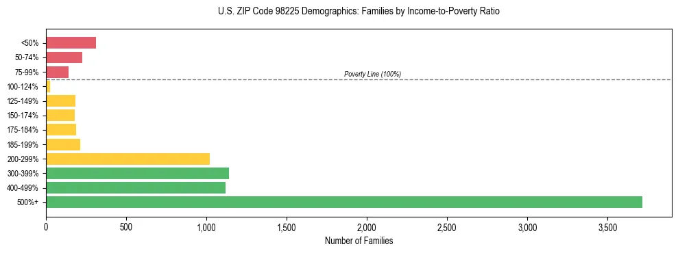 Bar chart showing family distribution by income-to-poverty ratio in US ZIP Code 98225, based on 2023 ACS data.