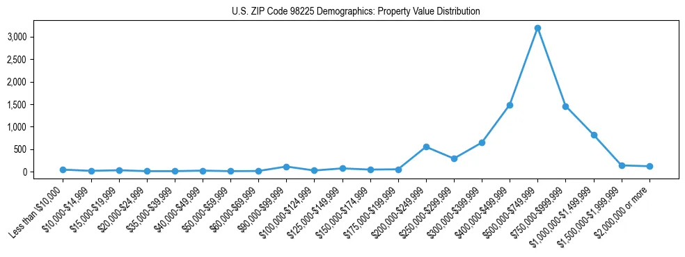 Line chart showing property value distribution for owner-occupied homes in US ZIP Code 98225 based on 2023 ACS data.