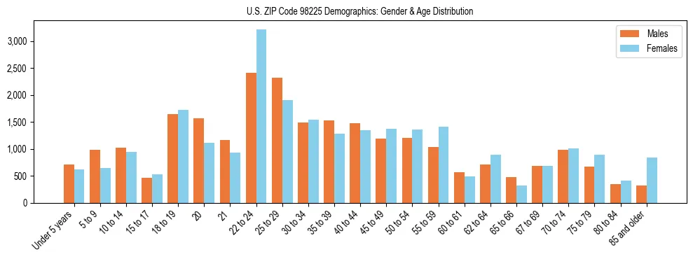 Population pyramid for US ZIP Code 98225 showing male vs female age distribution based on 2023 ACS data.