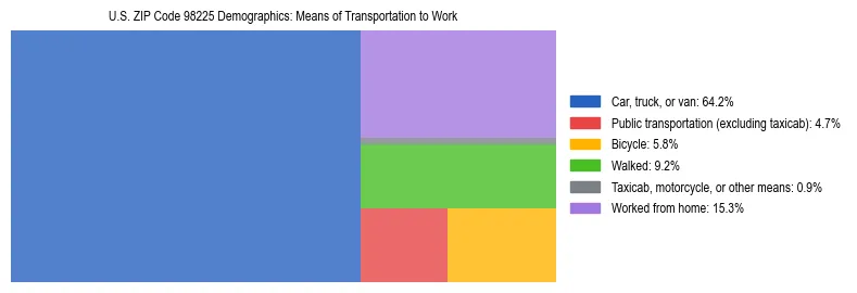 Treemap chart illustrating how workers in US ZIP Code 98225 commute to work based on 2023 ACS data.