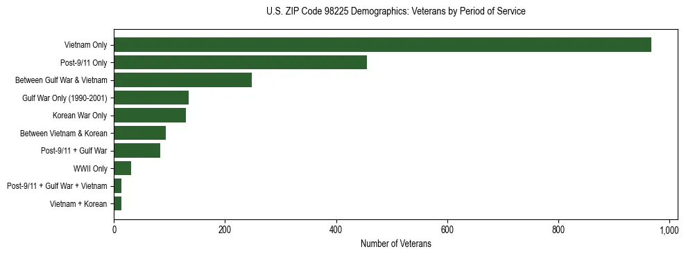 Bar chart showing the distribution of veterans by period of military service in US ZIP Code 98225 based on 2023 ACS data.