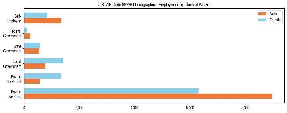 Bar chart showing employment distribution by class of worker (Private, Government, Self-Employed) in US ZIP Code 98226 based on 2023 ACS data.