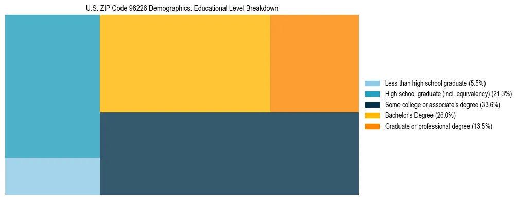 Treemap chart illustrating educational attainment levels for adults 25+ in US ZIP Code 98226 based on 2023 ACS data.