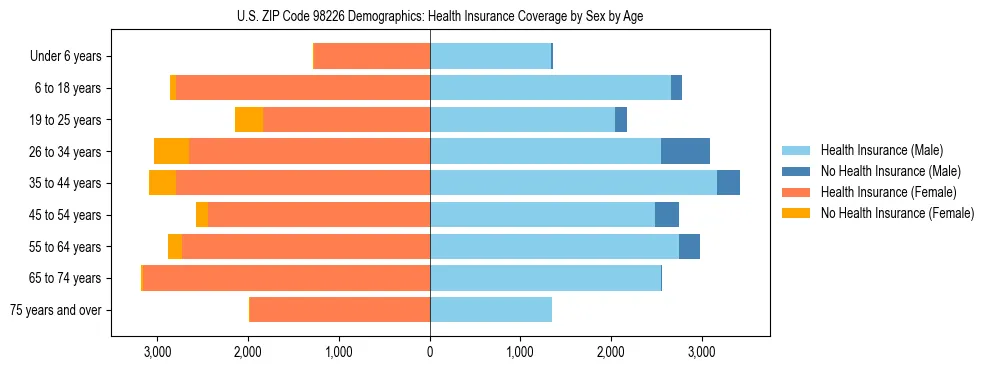 Pyramid chart showing health insurance coverage distribution by age and sex in US ZIP Code 98226 based on 2023 ACS data.