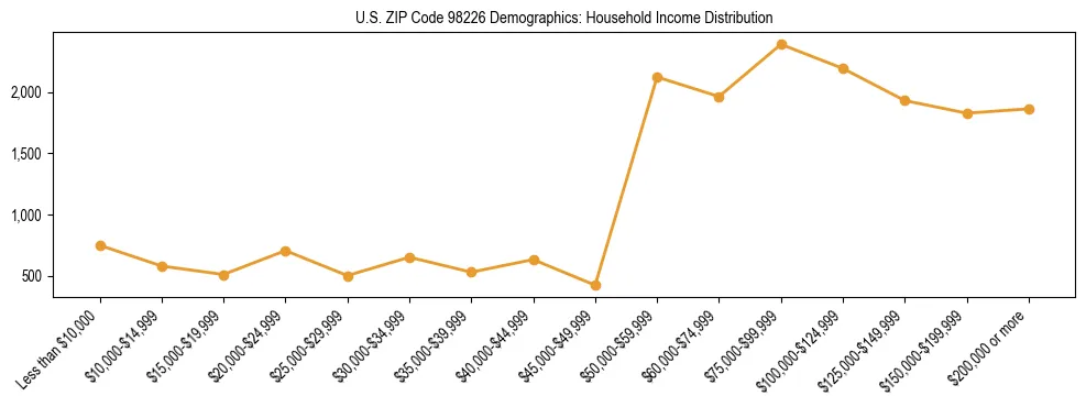 Bar chart showing household income distribution brackets for US ZIP Code 98226 based on 2023 ACS data.