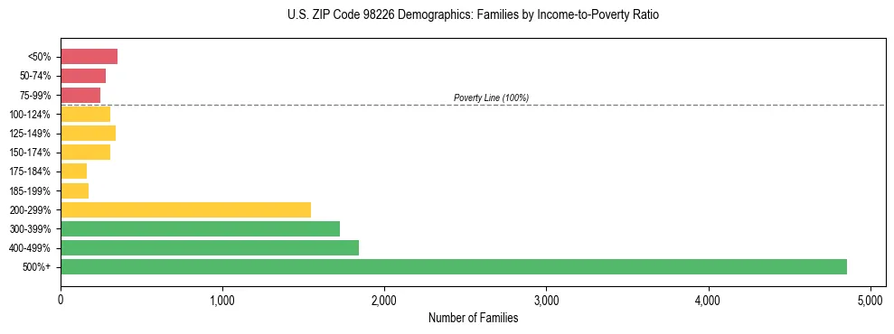 Bar chart showing family distribution by income-to-poverty ratio in US ZIP Code 98226, based on 2023 ACS data.