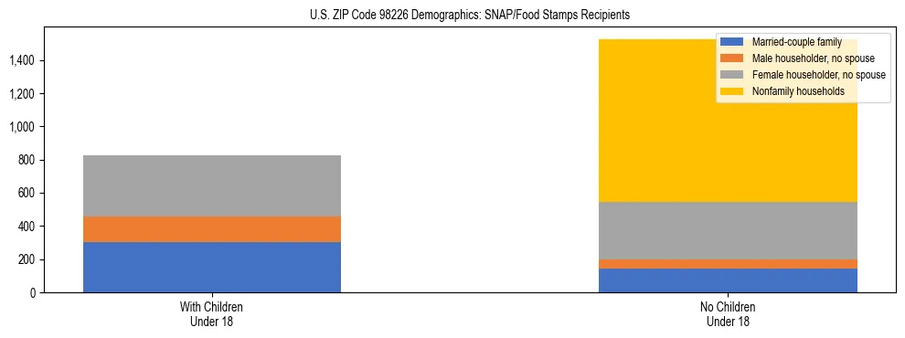 Stacked bar chart showing SNAP recipient household composition by presence of children in US ZIP Code 98226, based on 2023 ACS data.