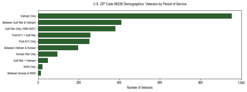 Bar chart showing the distribution of veterans by period of military service in US ZIP Code 98226 based on 2023 ACS data.