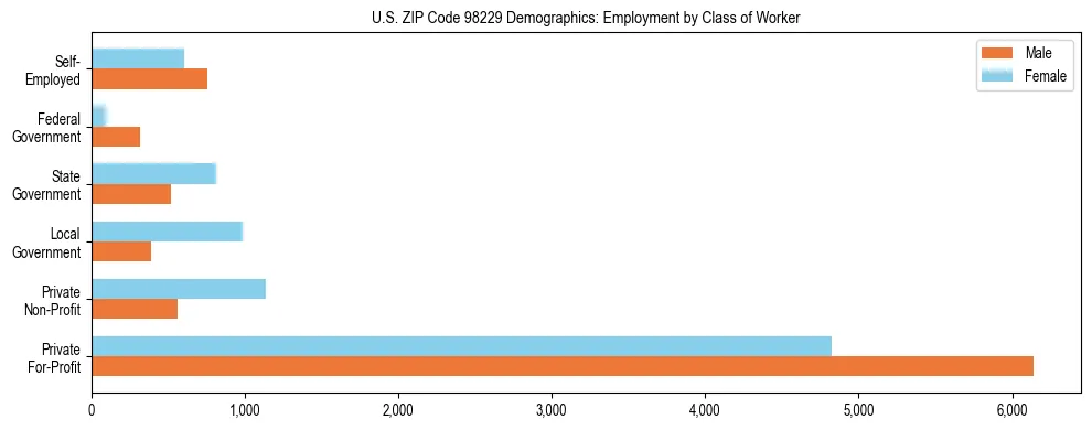 Bar chart showing employment distribution by class of worker (Private, Government, Self-Employed) in US ZIP Code 98229 based on 2023 ACS data.
