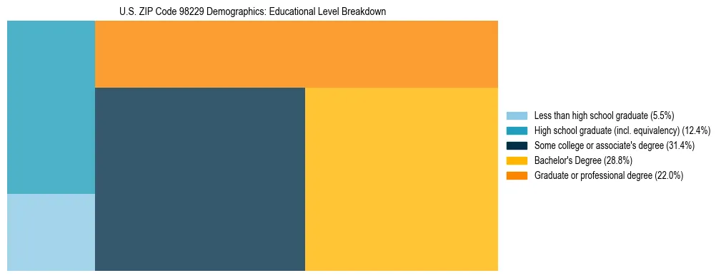 Treemap chart illustrating educational attainment levels for adults 25+ in US ZIP Code 98229 based on 2023 ACS data.
