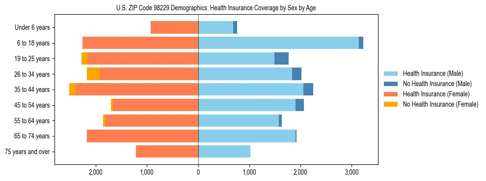 Pyramid chart showing health insurance coverage distribution by age and sex in US ZIP Code 98229 based on 2023 ACS data.