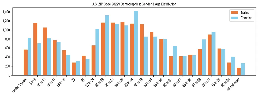 Population pyramid for US ZIP Code 98229 showing male vs female age distribution based on 2023 ACS data.