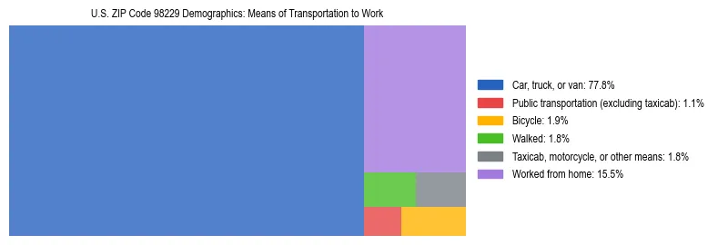 Treemap chart illustrating how workers in US ZIP Code 98229 commute to work based on 2023 ACS data.