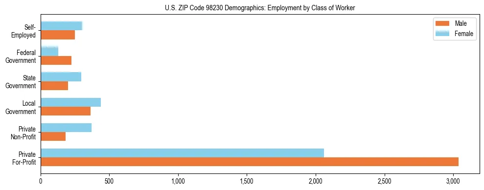 Bar chart showing employment distribution by class of worker (Private, Government, Self-Employed) in US ZIP Code 98230 based on 2023 ACS data.