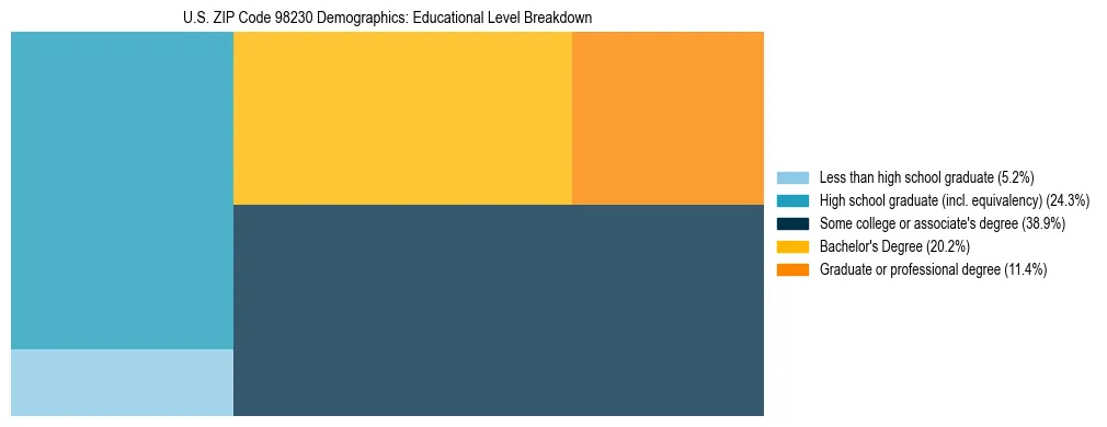Treemap chart illustrating educational attainment levels for adults 25+ in US ZIP Code 98230 based on 2023 ACS data.