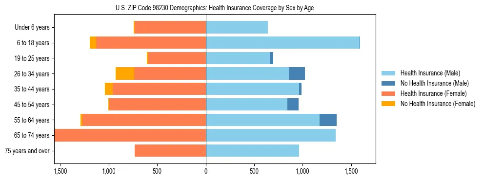 Pyramid chart showing health insurance coverage distribution by age and sex in US ZIP Code 98230 based on 2023 ACS data.