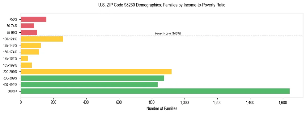 Bar chart showing family distribution by income-to-poverty ratio in US ZIP Code 98230, based on 2023 ACS data.