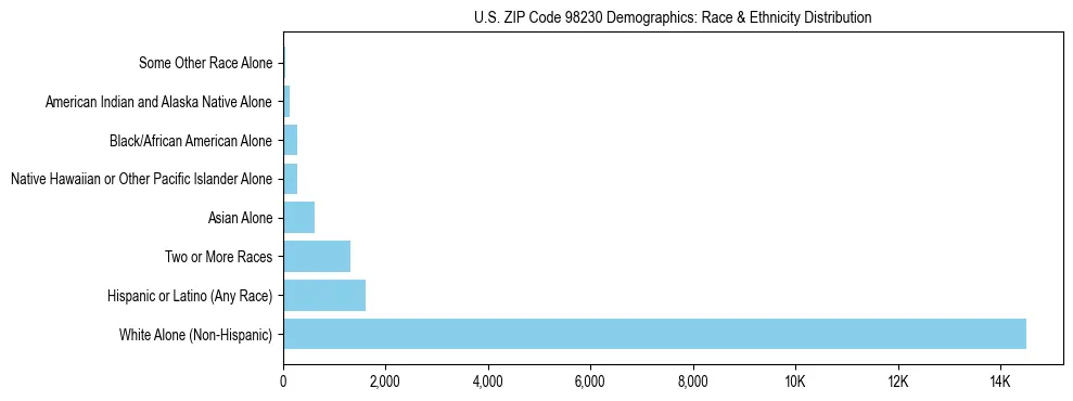 Pie chart showing the racial and ethnic composition of US ZIP Code 98230 based on 2023 ACS data.