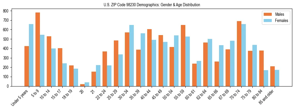 Population pyramid for US ZIP Code 98230 showing male vs female age distribution based on 2023 ACS data.