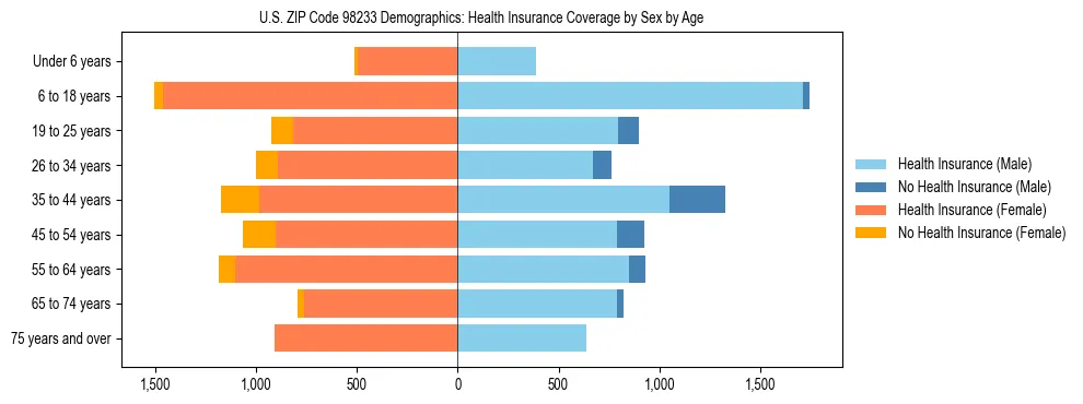 Pyramid chart showing health insurance coverage distribution by age and sex in US ZIP Code 98233 based on 2023 ACS data.