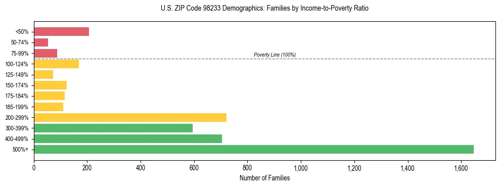 Bar chart showing family distribution by income-to-poverty ratio in US ZIP Code 98233, based on 2023 ACS data.