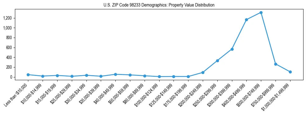 Line chart showing property value distribution for owner-occupied homes in US ZIP Code 98233 based on 2023 ACS data.