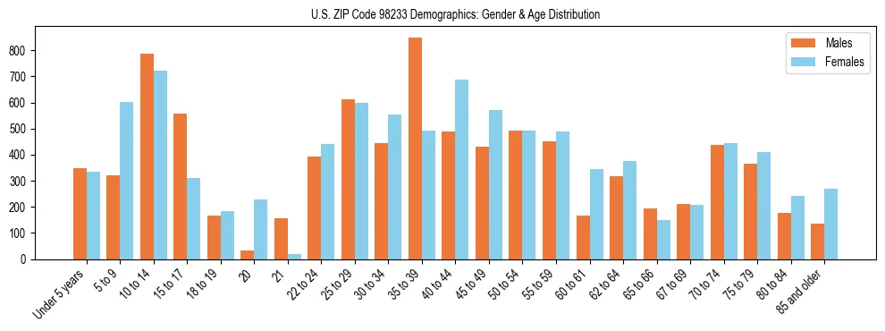 Population pyramid for US ZIP Code 98233 showing male vs female age distribution based on 2023 ACS data.