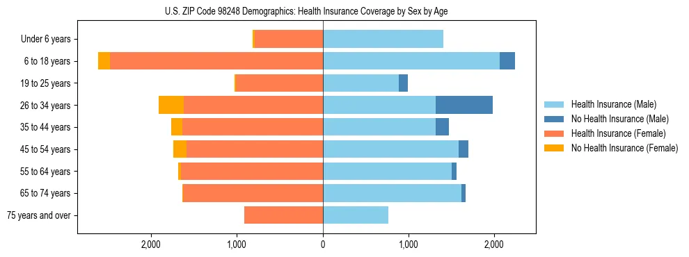 Pyramid chart showing health insurance coverage distribution by age and sex in US ZIP Code 98248 based on 2023 ACS data.