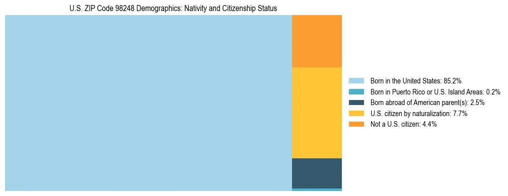 Treemap showing population distribution by nativity and citizenship status in US ZIP Code 98248 based on 2023 ACS data.