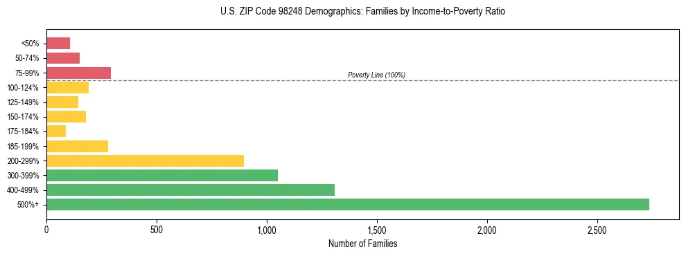 Bar chart showing family distribution by income-to-poverty ratio in US ZIP Code 98248, based on 2023 ACS data.