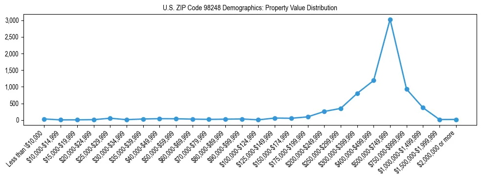Line chart showing property value distribution for owner-occupied homes in US ZIP Code 98248 based on 2023 ACS data.