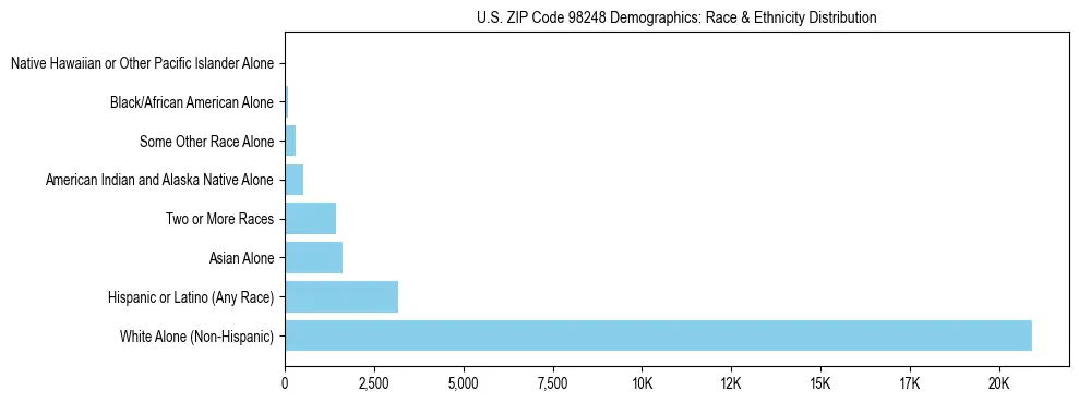 Pie chart showing the racial and ethnic composition of US ZIP Code 98248 based on 2023 ACS data.