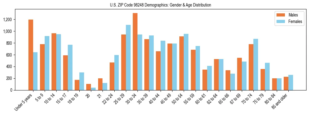 Population pyramid for US ZIP Code 98248 showing male vs female age distribution based on 2023 ACS data.