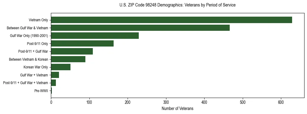 Bar chart showing the distribution of veterans by period of military service in US ZIP Code 98248 based on 2023 ACS data.
