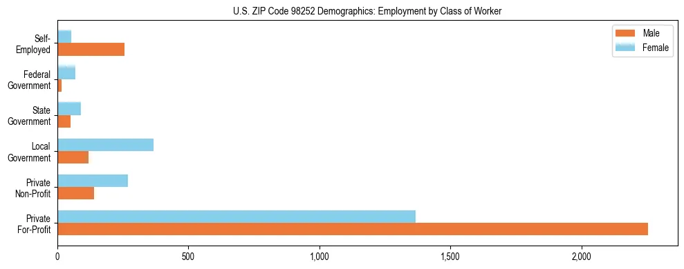 Bar chart showing employment distribution by class of worker (Private, Government, Self-Employed) in US ZIP Code 98252 based on 2023 ACS data.
