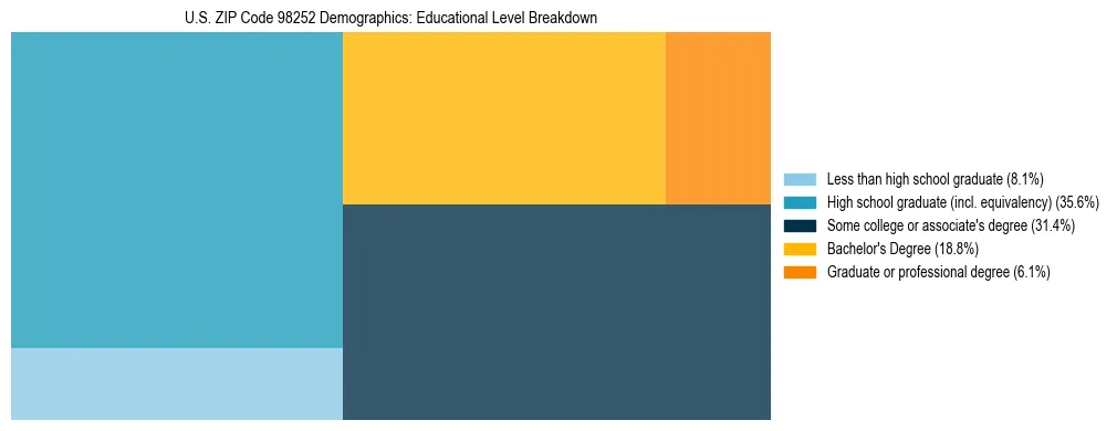 Treemap chart illustrating educational attainment levels for adults 25+ in US ZIP Code 98252 based on 2023 ACS data.