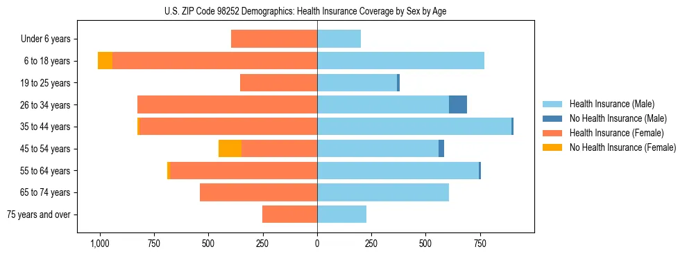 Pyramid chart showing health insurance coverage distribution by age and sex in US ZIP Code 98252 based on 2023 ACS data.