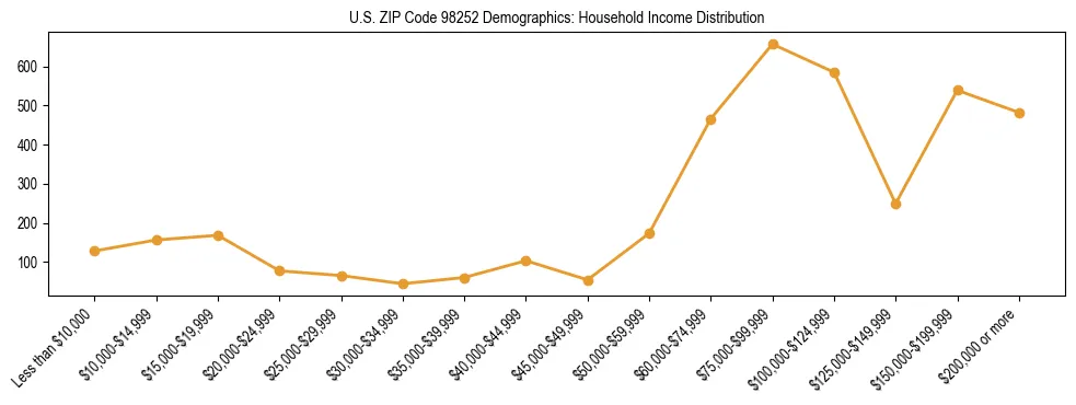 Bar chart showing household income distribution brackets for US ZIP Code 98252 based on 2023 ACS data.