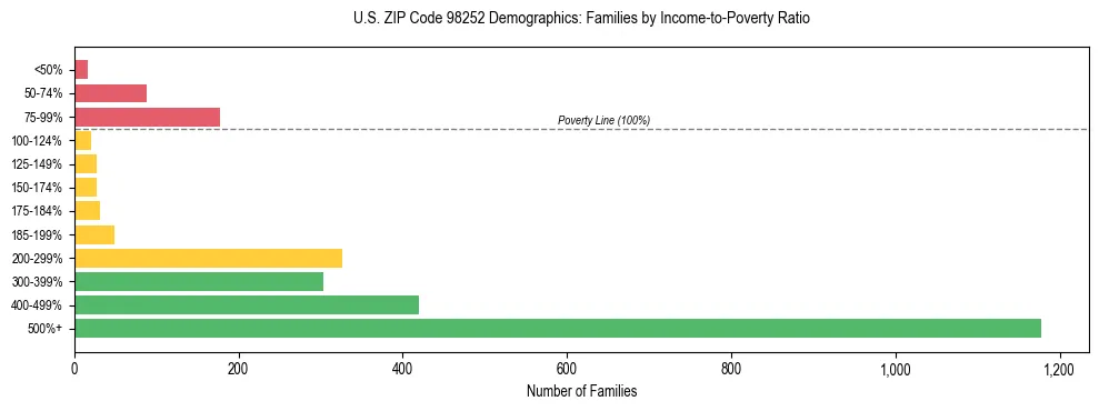 Bar chart showing family distribution by income-to-poverty ratio in US ZIP Code 98252, based on 2023 ACS data.