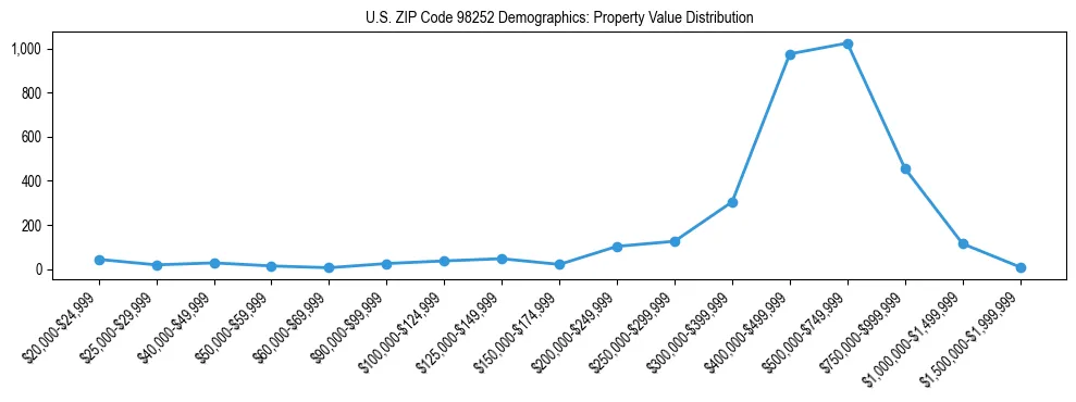 Line chart showing property value distribution for owner-occupied homes in US ZIP Code 98252 based on 2023 ACS data.
