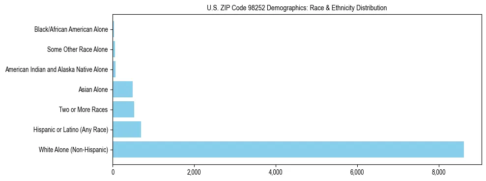 Pie chart showing the racial and ethnic composition of US ZIP Code 98252 based on 2023 ACS data.