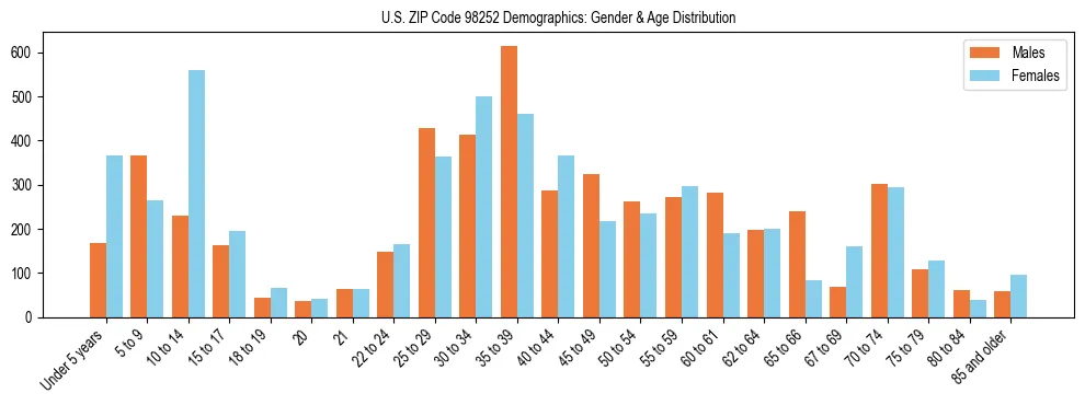 Population pyramid for US ZIP Code 98252 showing male vs female age distribution based on 2023 ACS data.