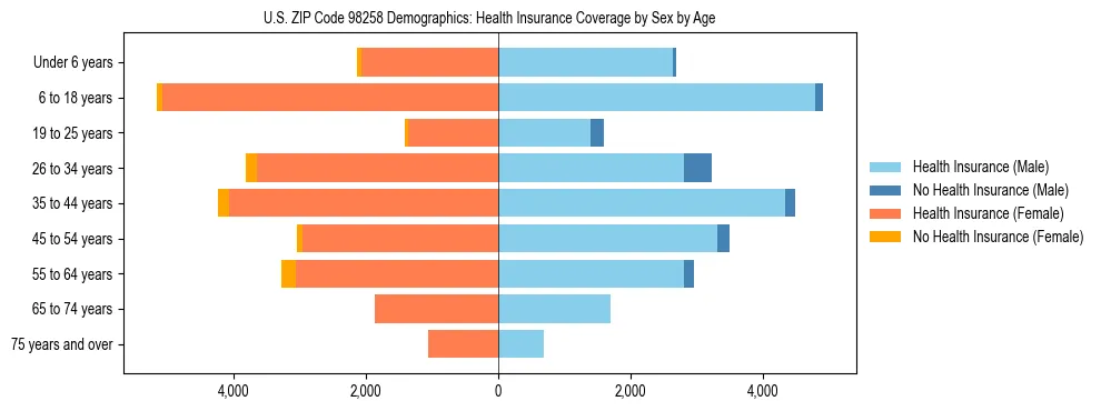 Pyramid chart showing health insurance coverage distribution by age and sex in US ZIP Code 98258 based on 2023 ACS data.