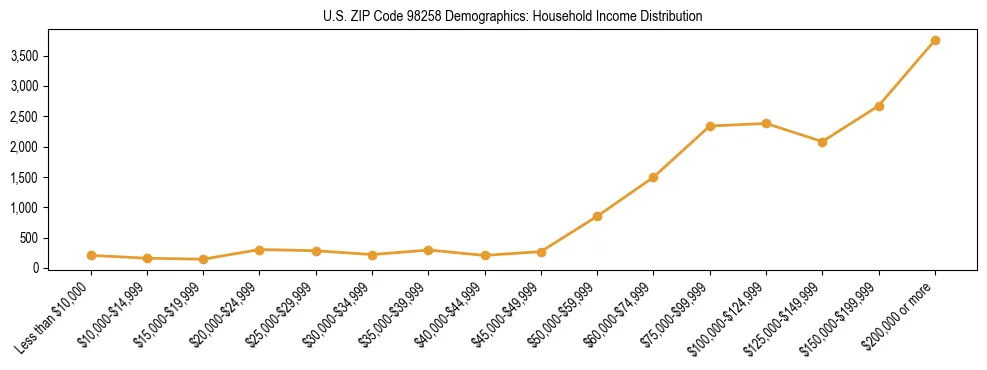 Bar chart showing household income distribution brackets for US ZIP Code 98258 based on 2023 ACS data.