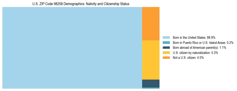Treemap showing population distribution by nativity and citizenship status in US ZIP Code 98258 based on 2023 ACS data.