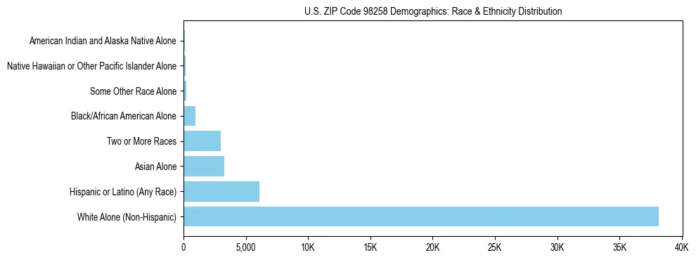 Pie chart showing the racial and ethnic composition of US ZIP Code 98258 based on 2023 ACS data.
