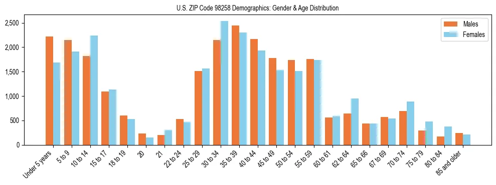 Population pyramid for US ZIP Code 98258 showing male vs female age distribution based on 2023 ACS data.