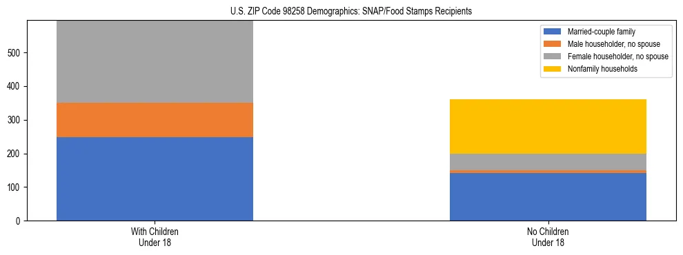 Stacked bar chart showing SNAP recipient household composition by presence of children in US ZIP Code 98258, based on 2023 ACS data.
