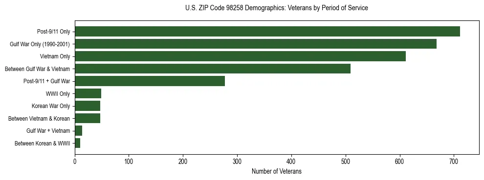 Bar chart showing the distribution of veterans by period of military service in US ZIP Code 98258 based on 2023 ACS data.
